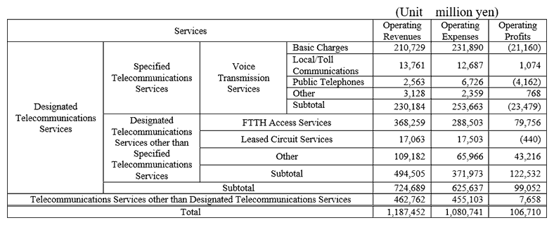 (Attachment 1) Designated Telecommunications Services Profit and Loss Statement