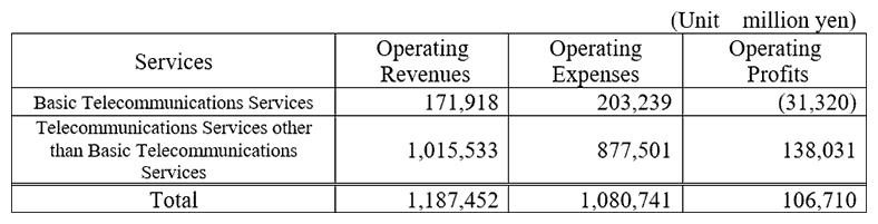 (Attachment 2) Basic Telecommunications Services Profit and Loss Statement