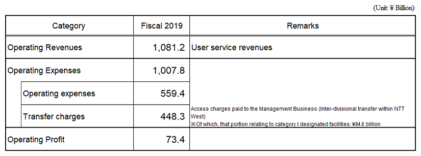 Accounting Unit: Category 1 Designated Facilities Usage Business