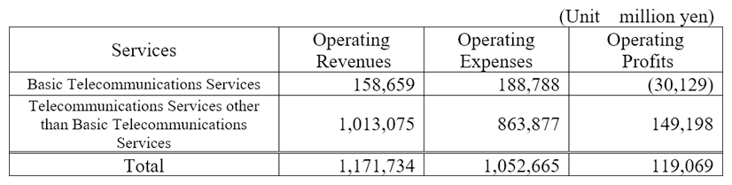 (Attachment 2) Basic Telecommunications Services Profit and Loss Statement