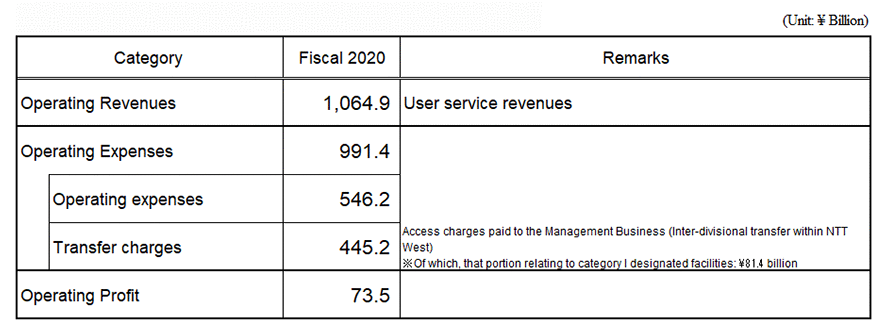 Accounting Unit: Category 1 Designated Facilities Usage Business