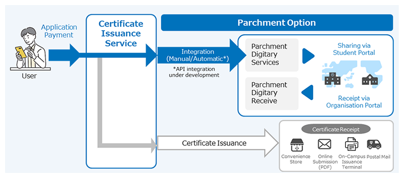 Certificate Issuance Service Parchment Option image