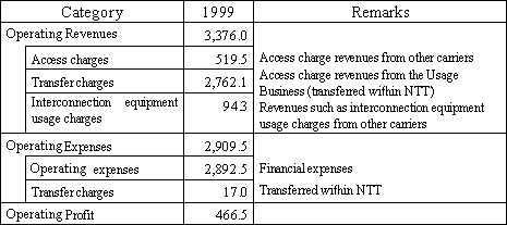  [Accounting Unit: Designated Facilities Management Business]