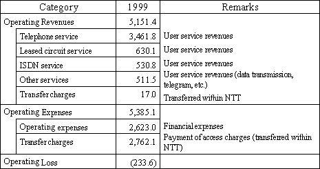  [Accounting Unit: Designated Facilities Usage Business]