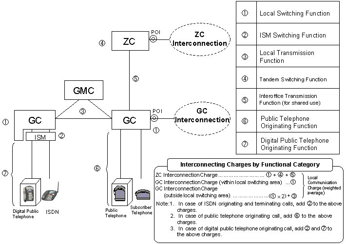 Example of Telephone and ISDN Interconnection Charges