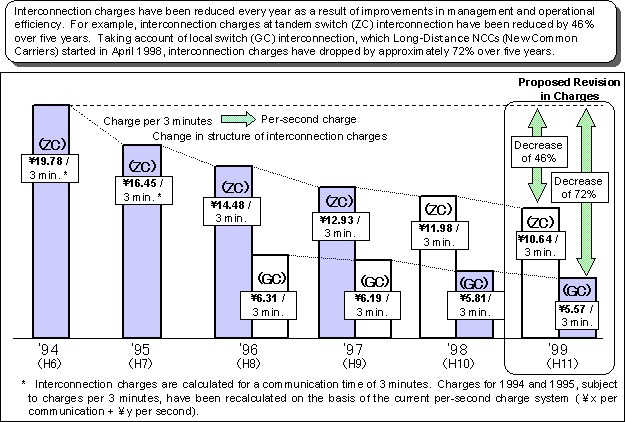 Reduction in NTT Interconnection Charges