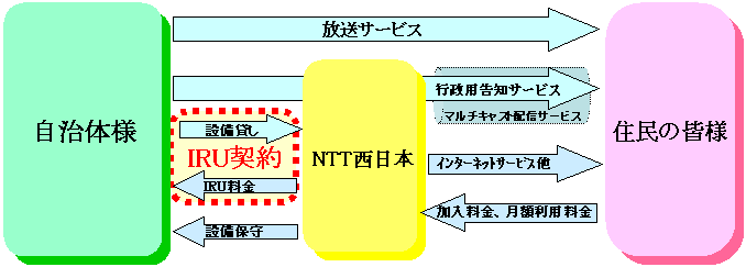 <参考1>IRU事業スキームのイメージ