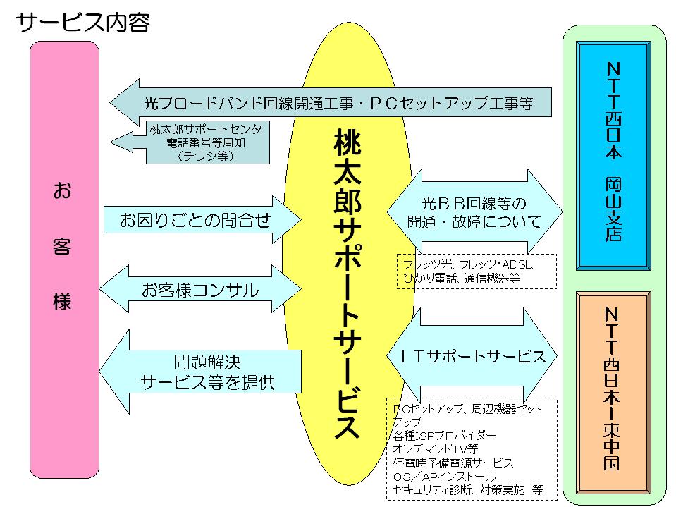 フレッツ光等の販売状況及び取り組み状況について