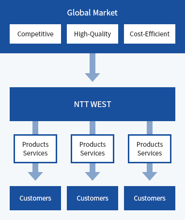 Objectives of Procurement