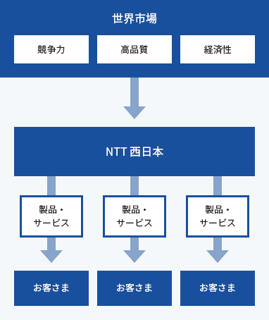 調達の目的