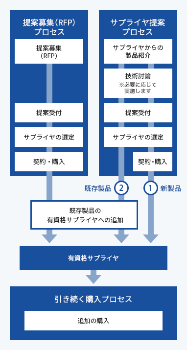 調達手続きの構成