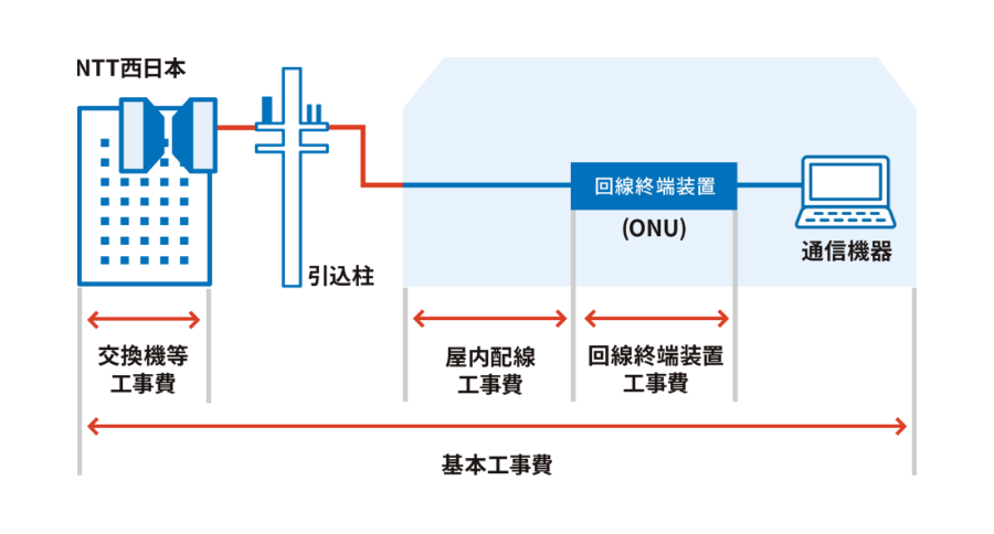 フレッツ光・ひかり電話ネクスト等に関わる工事イメージ