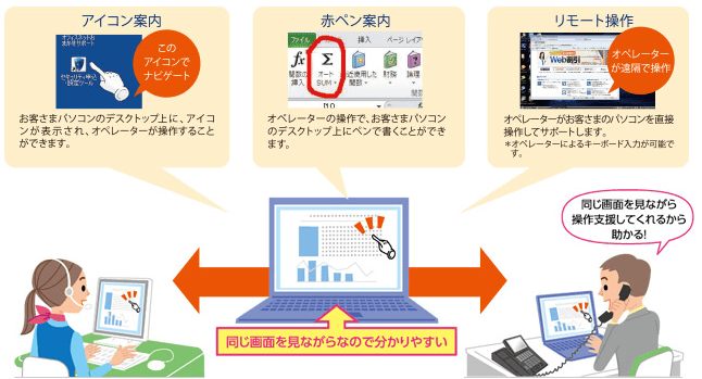 Ntt西日本 オフィス安心パック ヘルプデスク機能 法人 企業向けictサービス