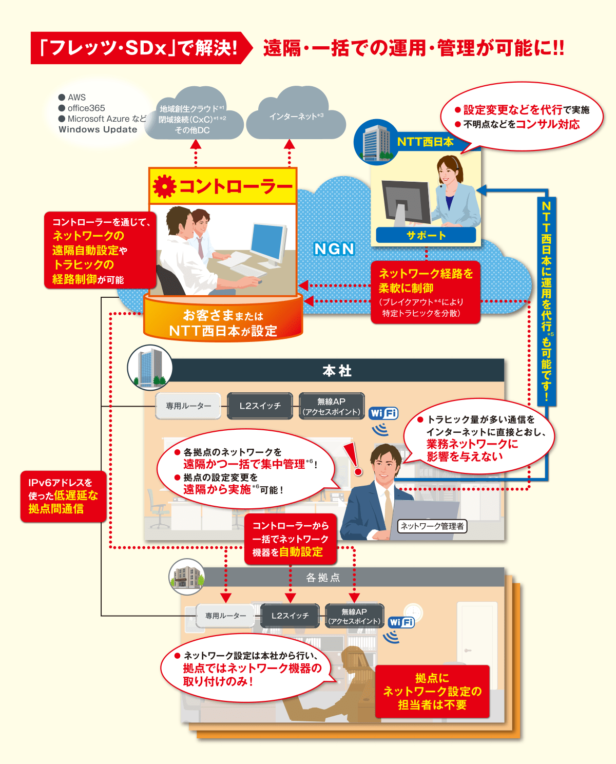 拠点間の通信速度向上 ネットワーク管理のアウトソーシング フレッツ Sdx 法人 企業向けictサービス Ntt西日本