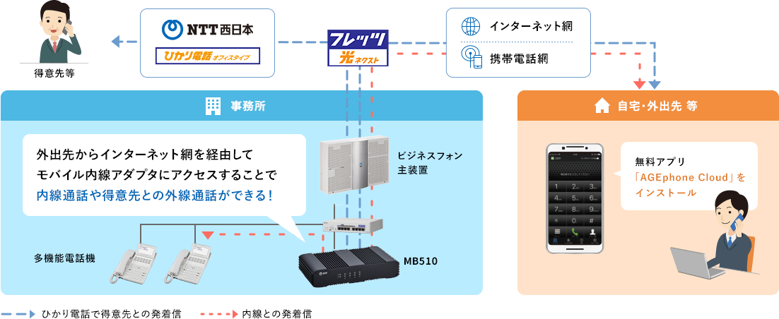 モバイル内線アダプター MB510 新品 未開封