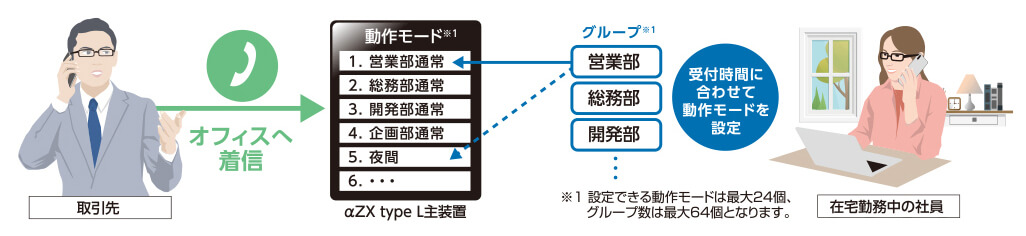 自宅や外出先から電話の動作モードを切り替え可能