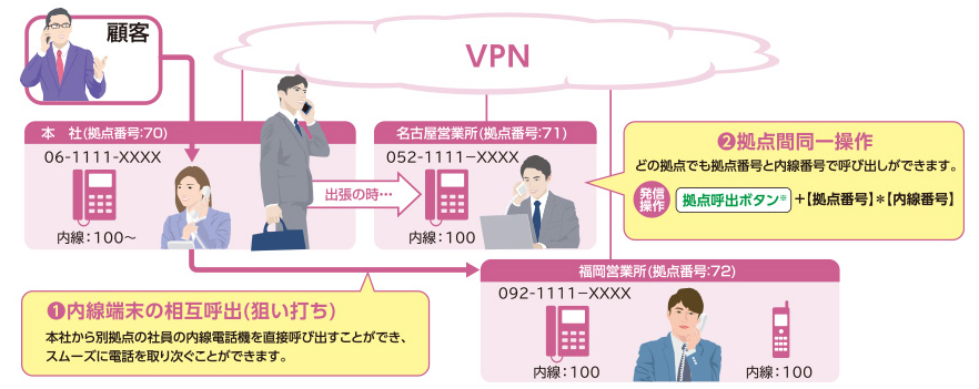 BCP（事業継続計画）対策、拠点間連携機能