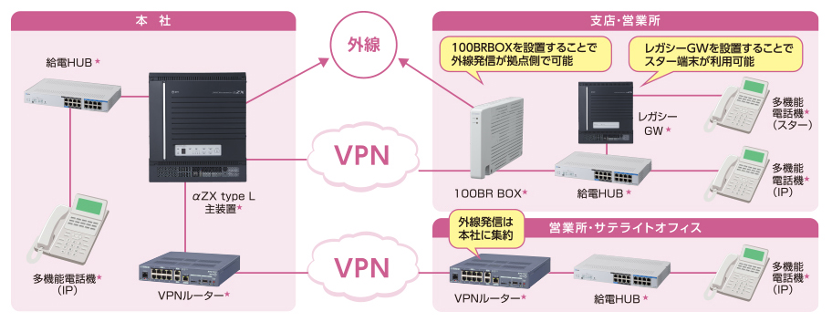 BCP（事業継続計画）対策、内線延長機能
