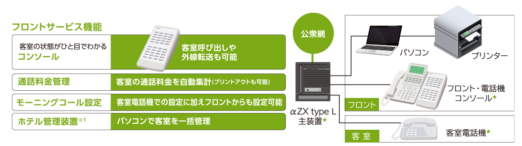 ホテルシステム連携機能