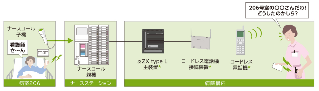 ナースコールシステム連携機能