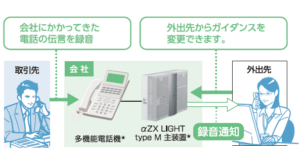 留守番電話機能・録音通知機能