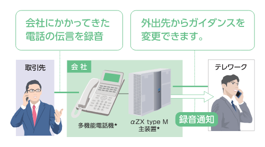 NTT西日本】テレワーク対応多機能ビジネスフォンシステム 