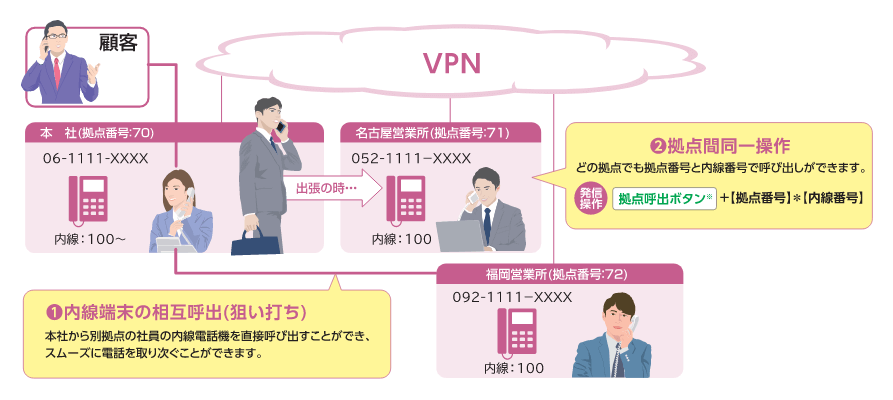 BCP（事業継続計画）対策、拠点間連携機能