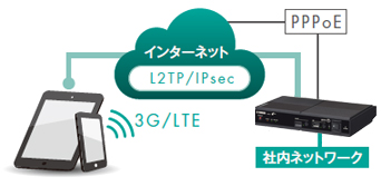 NTT西日本Biz Boxルータ NVR情報機器   法人・企業向け