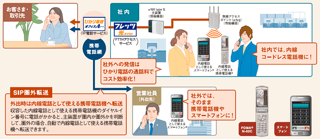 FMC（Fixed Mobile Convergence）対応