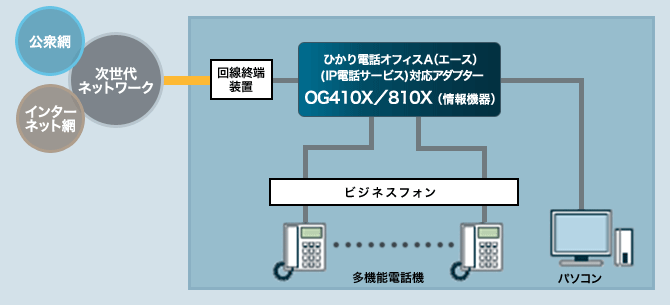 NTT西日本】Netcommunity OG410Xa（情報機器） - 法人・企業向けICT ...