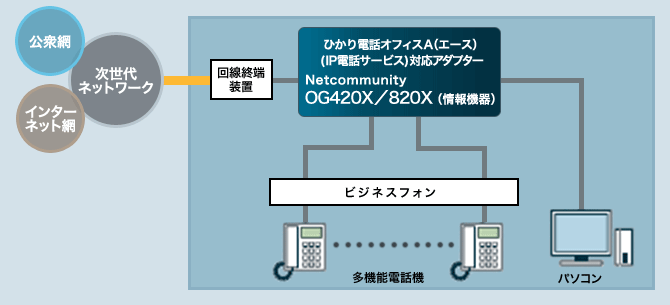 NTT西日本】Netcommunity OG420Xa（情報機器） - 法人・企業向けICT