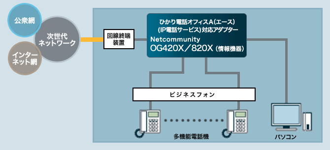 OG410Xi NTT Netcommunity ISDN インターフェイス2ポート ひかり電話アダプタ  - 2