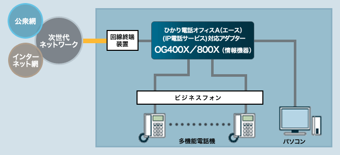 1800円 【82%OFF!】 OG800Xa 1 NTT アナログ VoIPルータ②