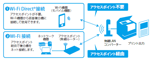 Wi-Fi Direct対応