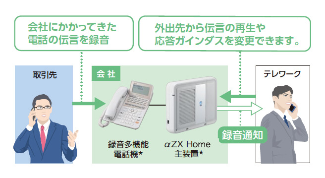 留守番電話機能・録音通知機能