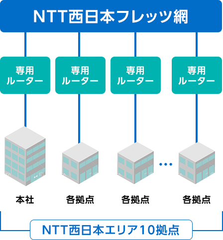 NTT西日本フレッツ網