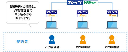 VPN管理者拠点の決定
