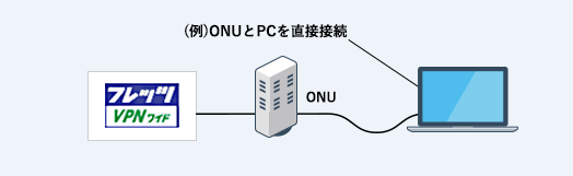 (例)ONUとPCを直接接続