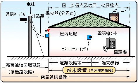 【NTT西日本】有線を用いた端末設備の例(架空からの引き込み例)