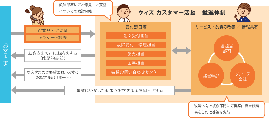 イラスト：ウィズカスタマー活動 推進体制のイメージ図