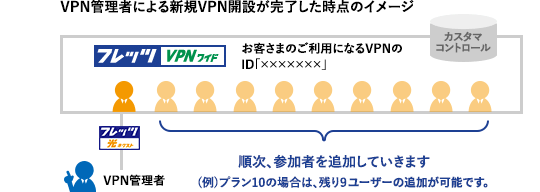 VPN管理者による新規VPN開設が完了した時点のイメージ
